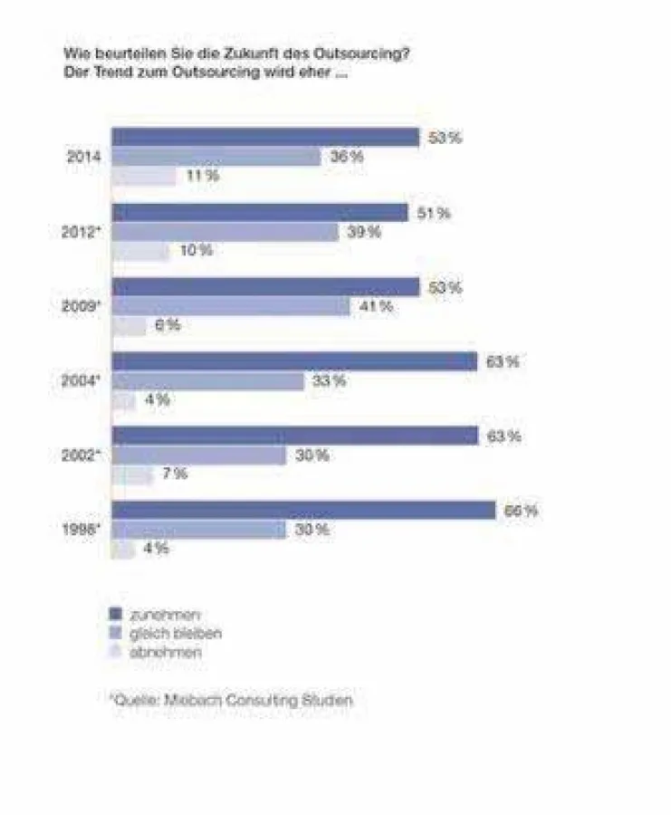 Die Zukunft des Logistikoutsourcing (Miebach Consulting Studie 2014)