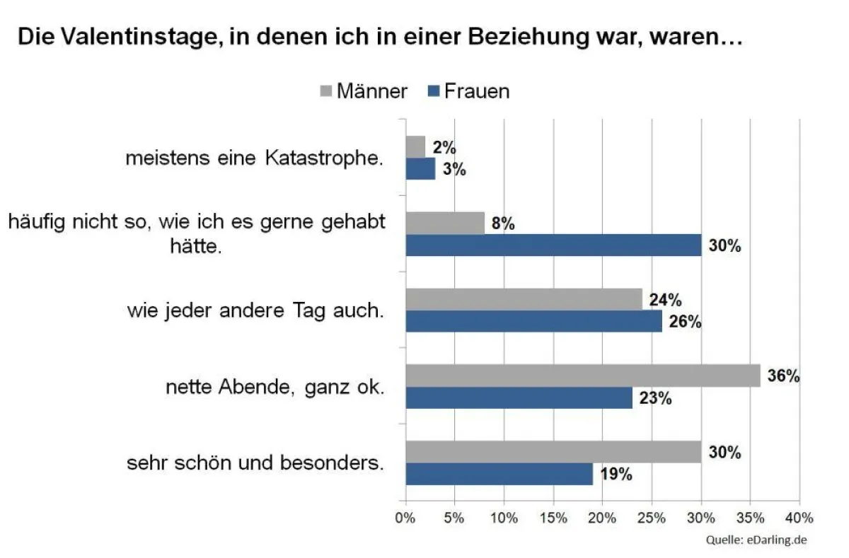 Grafik vergangene Valentinstage