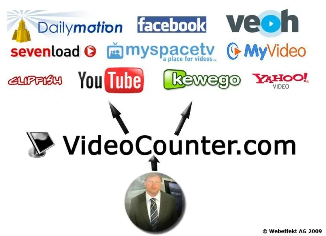 Bild: Facebook Video Upload im Distributionsnetzwerk von VideoCounter.com