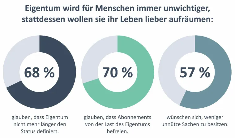 Bild: Neue internationale Studie über das Ende des reinen Produktkaufs und den Anstieg der Subscriptions