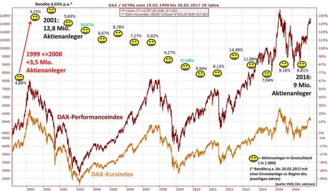 Bild: Aktienkultur in Deutschland: DAX 12.000 – Euphorie sieht anders aus