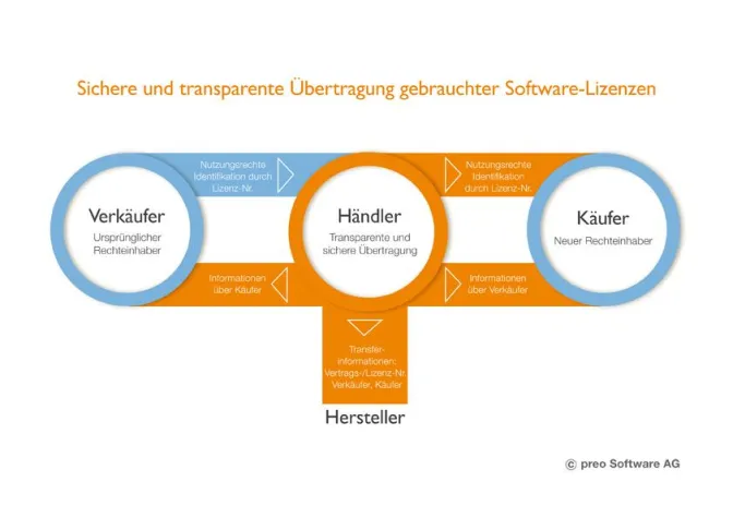 Hintergrundinformationen zum Markt für gebrauchte Software Bild: Hintergrundinformationen zum Markt für gebrauchte Software