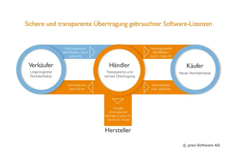 Hintergrundinformationen zum Markt für gebrauchte Software Bild: Hintergrundinformationen zum Markt für gebrauchte Software