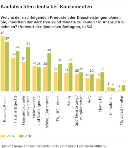 Bild: Tiefpunkt der ist Krise überstanden - Europa blickt wieder optimistisch in die Zukunft