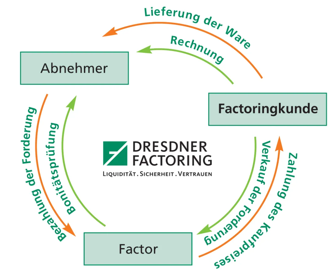 Der Factoring-Prozess im Überblick