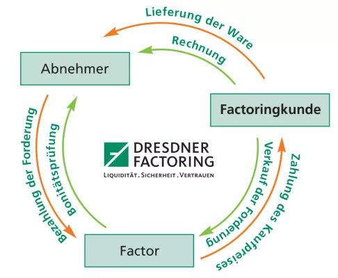 Dresdner Factoring AG steigert Forderungsumsatz um 30 Prozent Bild: Dresdner Factoring AG steigert Forderungsumsatz um 30 Prozent