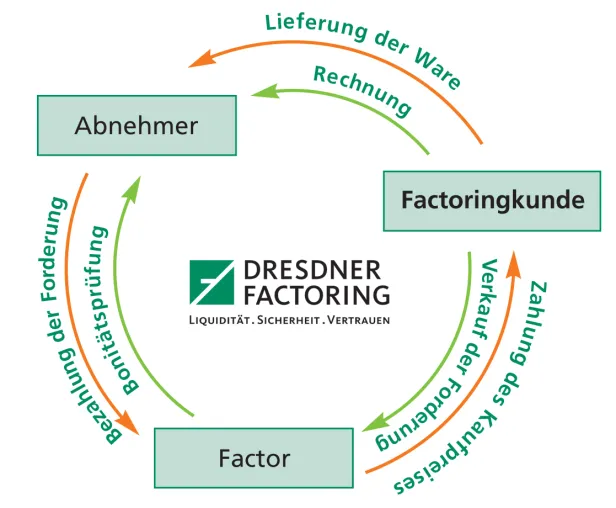 Bild: Dresdner Factoring AG steigert Forderungsumsatz um 30 Prozent