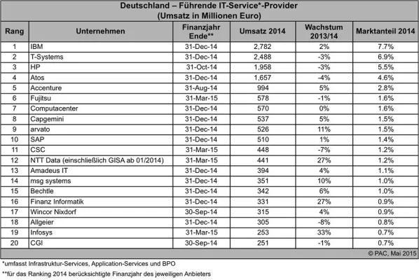 Die größten IT-Service-Provider in Deutschland Bild: Die größten IT-Service-Provider in Deutschland