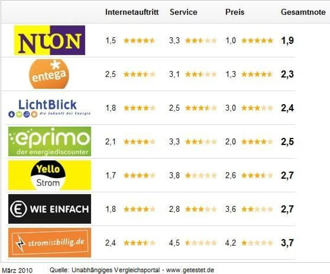 Ökostrom-Anbieter vorne: Vergleichsportal Getestet.de sorgt für Transparenz   im Angbebots-Dschungel vieler Stromanbieter.