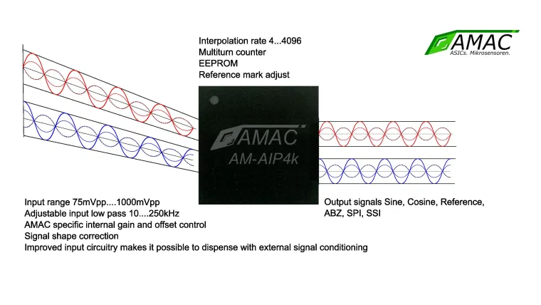 Bild: Neuer Analog-Interpolationsschaltkreis und Messepremiere der Schwingungssensoren