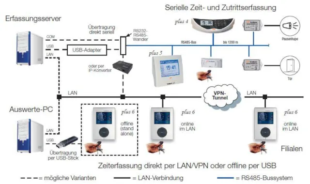 Bild: Elektronische Zeiterfassung für Unternehmen senkt Verwaltungsaufwand