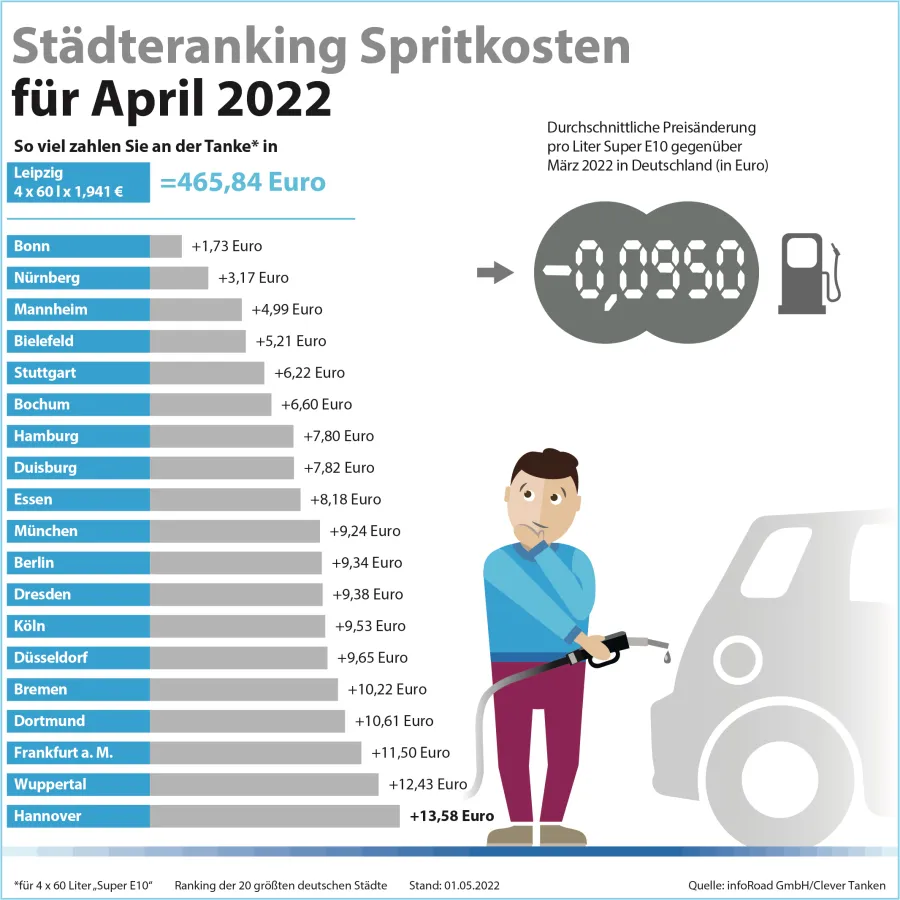 Städteranking der Spritkosten für April 2022. (© infoRoad GmbH / Clever Tanken)