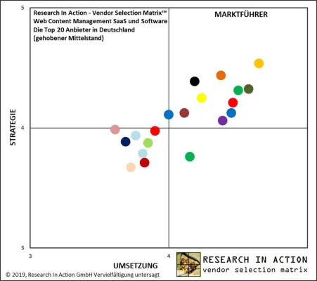 Neue Research In Action Studie - Web Content Management: Die Top 20 Anbieter in Deutschland 2019 Bild: Neue Research In Action Studie - Web Content Management: Die Top 20 Anbieter in Deutschland 2019