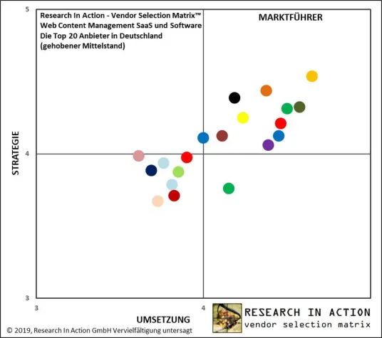 Bild: Neue Research In Action Studie - Web Content Management: Die Top 20 Anbieter in Deutschland 2019
