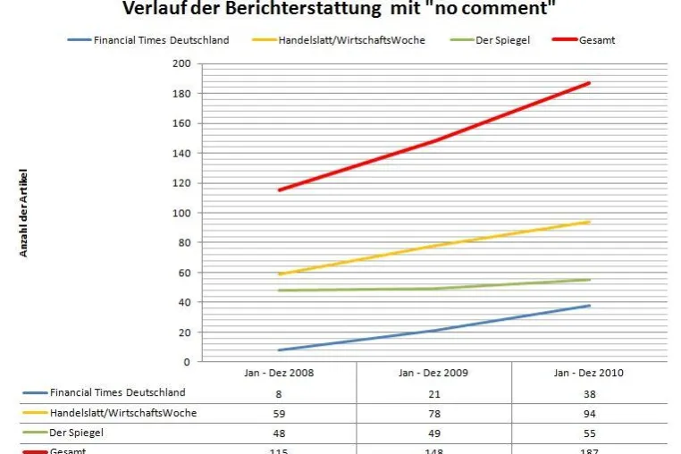 Starker Anstieg in der Berichterstattung über Rechtsstreitigkeiten Bild: Starker Anstieg in der Berichterstattung über Rechtsstreitigkeiten
