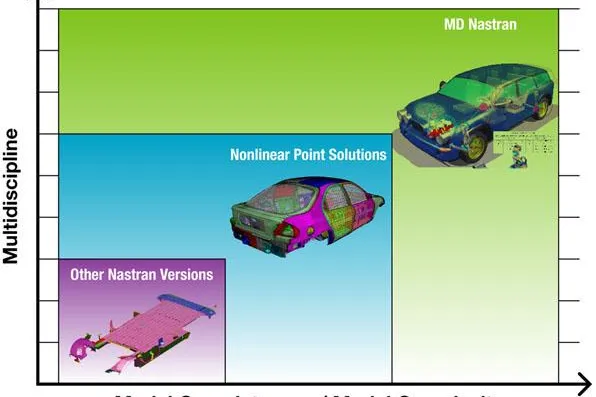 Bild: Volkswagen macht multidisziplinäre Simulations-Werkzeuge von MSC.Software zum Standard
