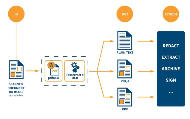 Bild: iText veröffentlicht iText pdfOCR, ein vielseitiges Open-Source-Produkt