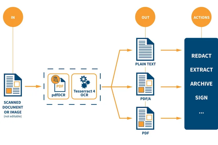 Bild: iText veröffentlicht iText pdfOCR, ein vielseitiges Open-Source-Produkt