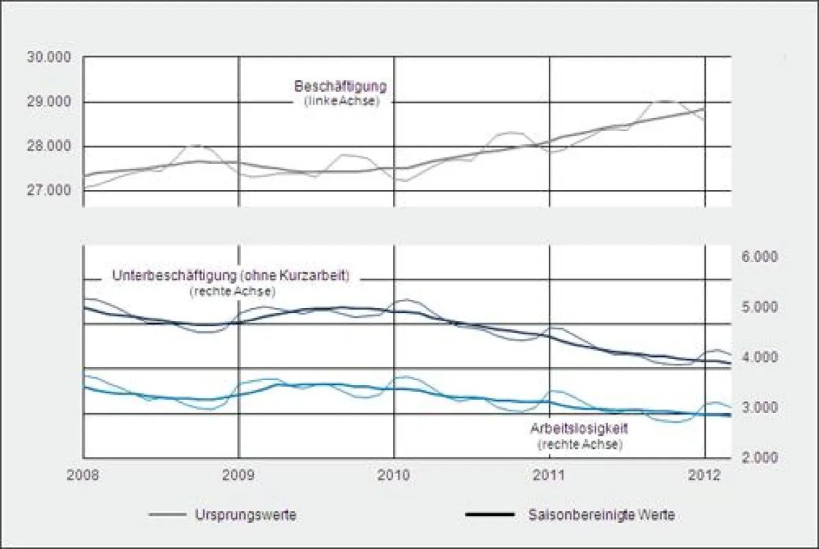 Quelle: Bundesagentur für Arbeit, Angaben in Tausend