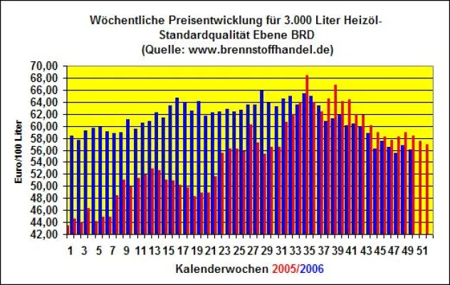 Bild: Heizölpreise fallen in der 49.Kalenderwoche 2006 um 1,1% gegenüber der Vorwoche