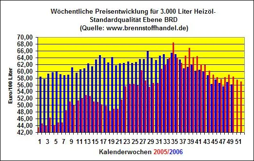 Bild: Heizölpreise fallen in der 49.Kalenderwoche 2006 um 1,1% gegenüber der Vorwoche