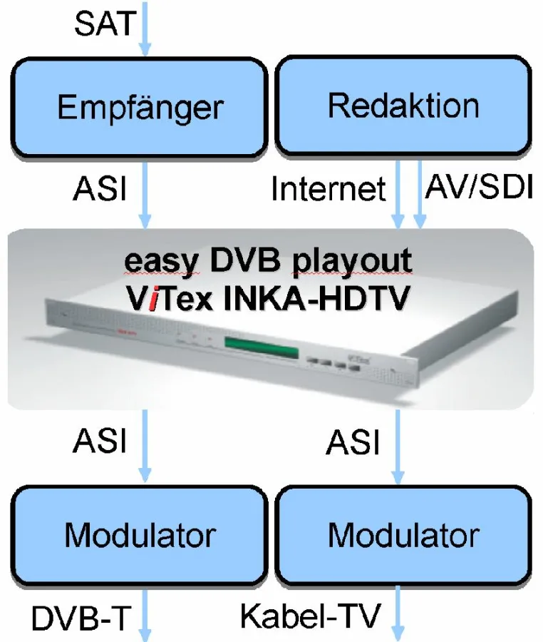 'easy DVB playout' inklusive Multiplexer und AV/SDI-Encoder: ViTex INKA-HDTV