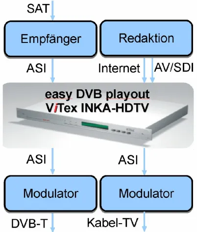 Bild: Stabile Hardware-Lösung als 'easy DVB playout' - ViTex INKA-HDTV