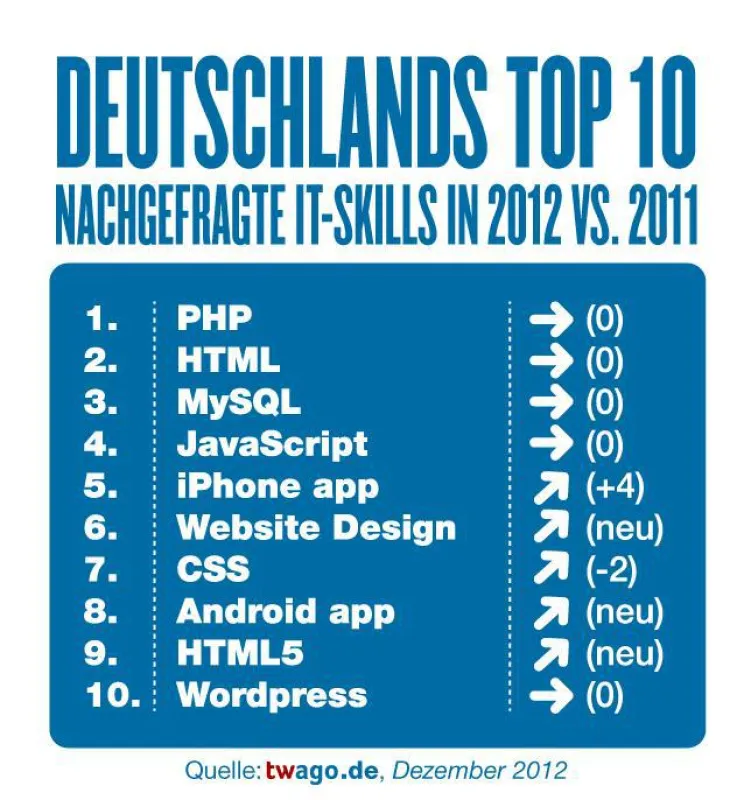 Deutschlands Top IT Skills 2012