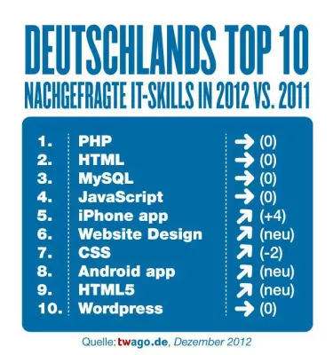 Bild: twago präsentiert die Freelancer-Trends 2012