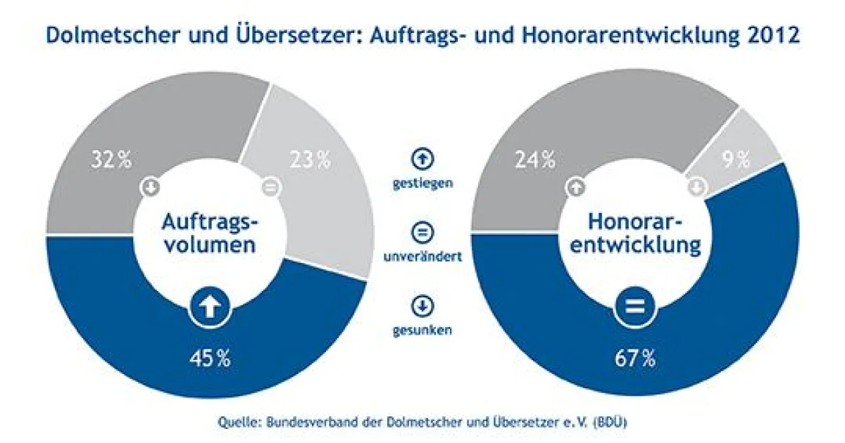 Infografik zu Auftragsentwicklung von Dolmetschern und Übersetzen in 2012. Abdruck honorarfrei.