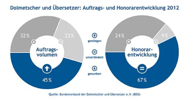 Bild: Mit dem Export boomt auch die Übersetzungsbranche