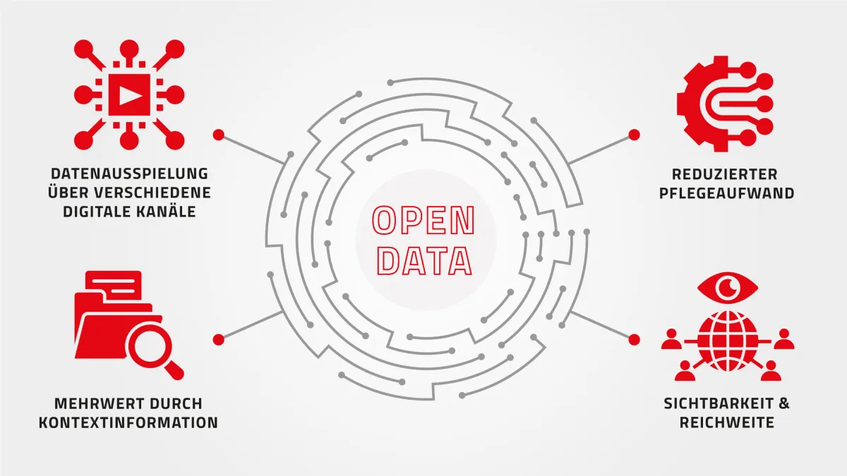 Grafik zum Open Data MICE Projekt des GCB (© German Convention Bureau)