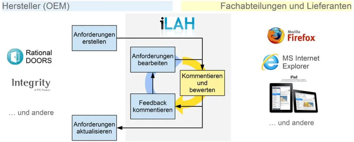 Das interaktive Lastenheft realisiert den HIS Abstimmprozess für Anforderungen