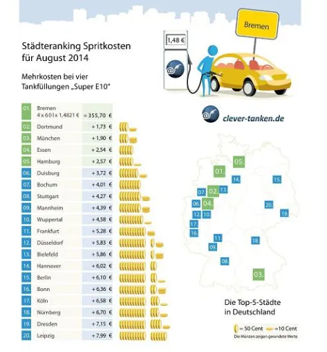 Tankmonat August: Tanken bleibt auch zum Ferienende billig Bild: Tankmonat August: Tanken bleibt auch zum Ferienende billig