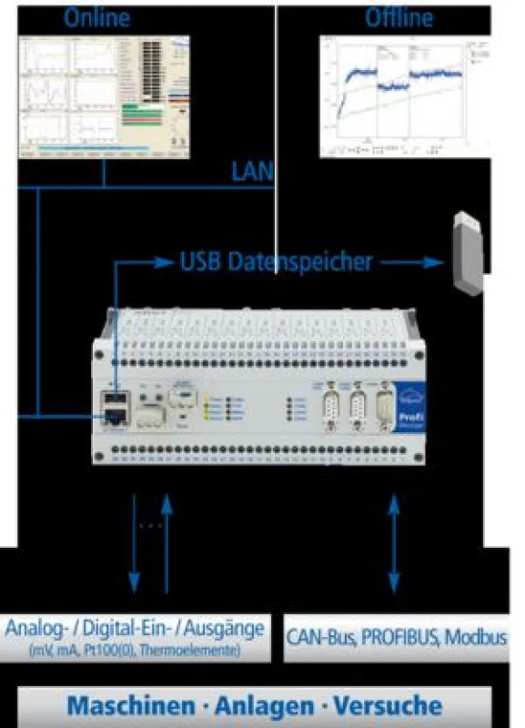 Profimessage Datenlogger