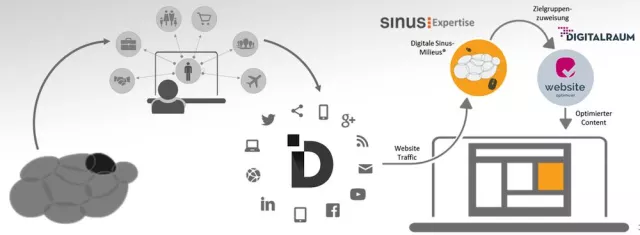 Bild: Der Mensch hinter dem Cookie: Digitale Sinus-Milieus® ab sofort über Digitalraum verfügbar