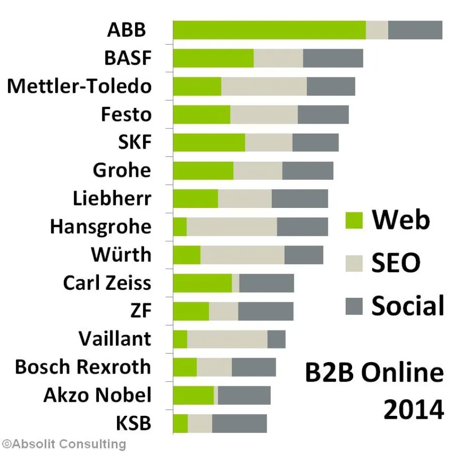 Online-Aktivität führender B2B-Unternehmen differenziert nach Web, SEO und Social