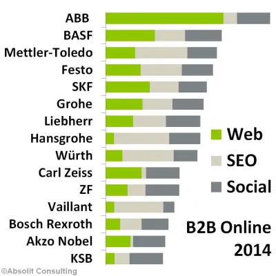 Bild: Jedes zweite B2B-Unternehmen verschläft Mobile Web