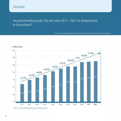 Bild: Marktstudie der Universität Mannheim: Direktvertrieb mit kontinuierlichem Wachstum seit über 10 Jahren 