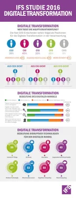 Bild: Digitalisierungs-Studie offenbart fehlende Strategien und unklare Verantwortlichkeiten