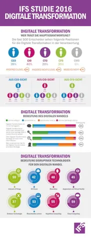 Bild: Digitalisierungs-Studie offenbart fehlende Strategien und unklare Verantwortlichkeiten