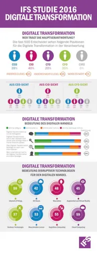 Bild: Digitalisierungs-Studie offenbart fehlende Strategien und unklare Verantwortlichkeiten