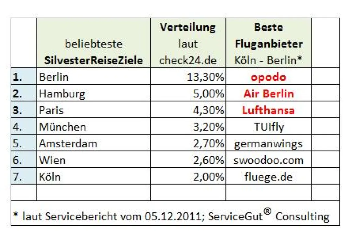 Wollen auch Sie Sylvester nach Berlin fliegen?