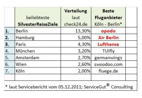 Bild: Flugbuchung online trotz irreführender Werbung und verwirrender Angebote?