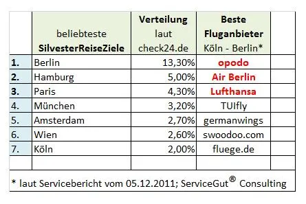 Flugbuchung online trotz irreführender Werbung und verwirrender Angebote? Bild: Flugbuchung online trotz irreführender Werbung und verwirrender Angebote?