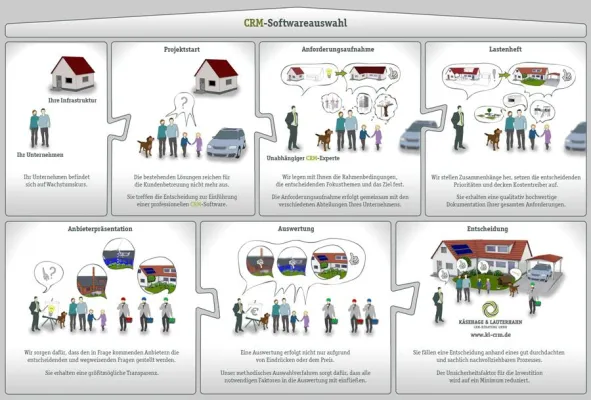 CRM-Softwareauswahl als neues standardisiertes Produkt der Käsehage & Lauterhahn CRM-Beratung Bild: CRM-Softwareauswahl als neues standardisiertes Produkt der Käsehage & Lauterhahn CRM-Beratung