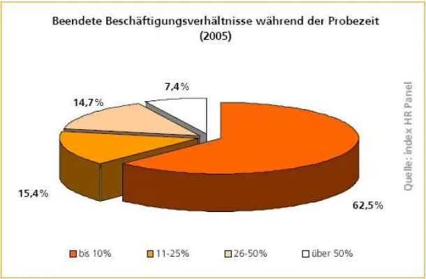 Bild: personal total Studie: Gute Chance, die Probezeit zu bestehen