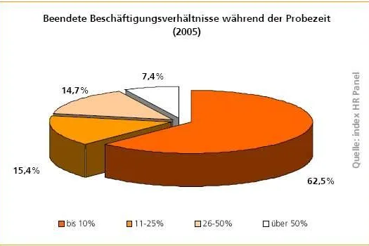Bild: personal total Studie: Gute Chance, die Probezeit zu bestehen