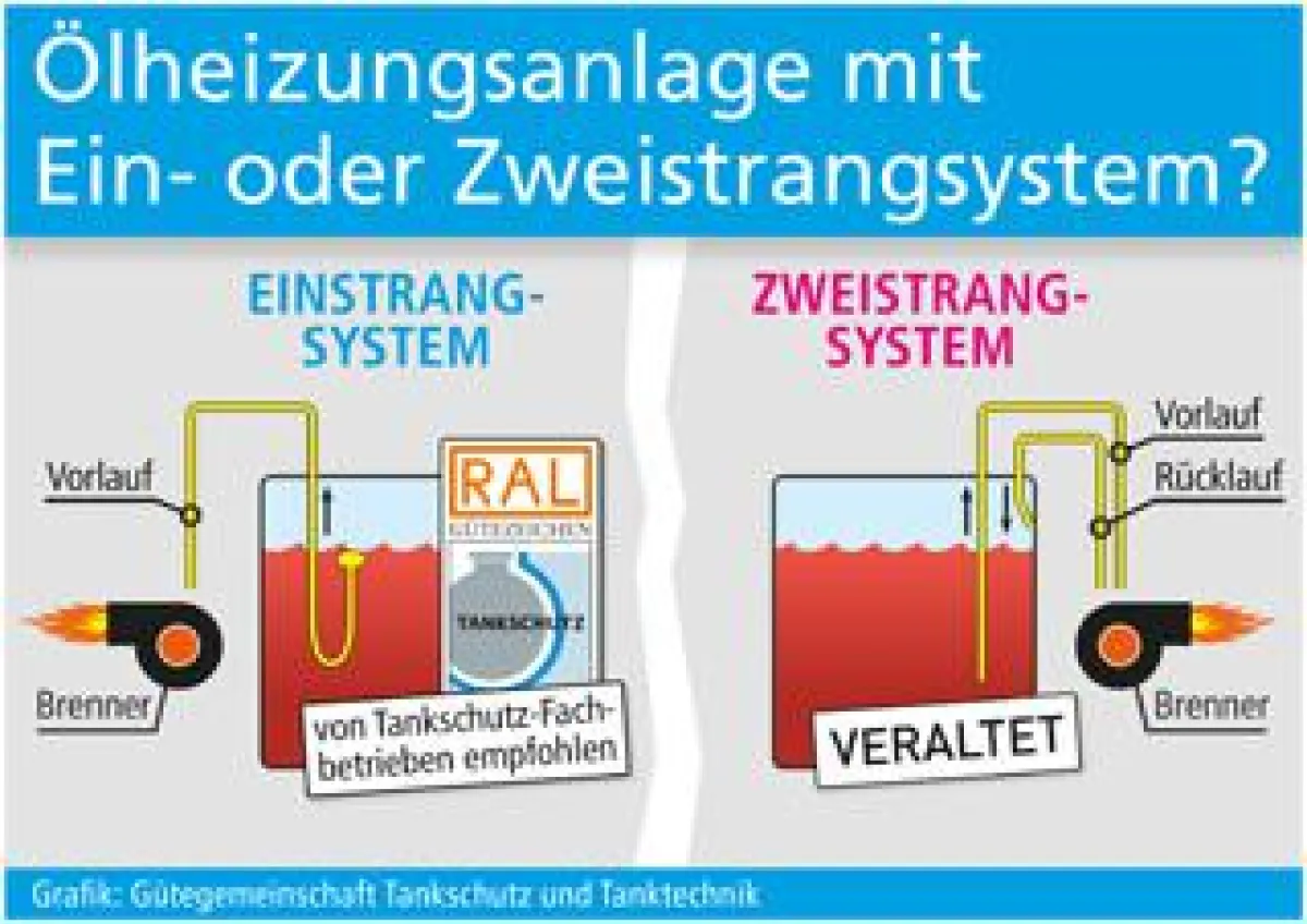 Grafik: Gütegemeinschaft Tankschutz und Tanktechnik