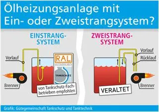 Bild: Ölheizungsanlage mit Ein- oder Zweistrangsystem?